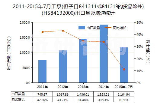 2011-2015年7月手泵(但子目841311或841319的貨品除外)(HS84132000)出口量及增速統(tǒng)計